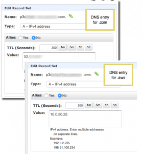 Route 53 private zones make it convenient to have a public and a private DNS entry