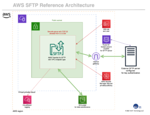 AWS SFTP Reference Architecture